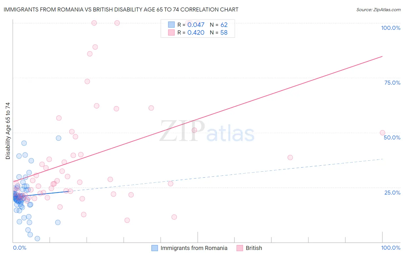 Immigrants from Romania vs British Disability Age 65 to 74