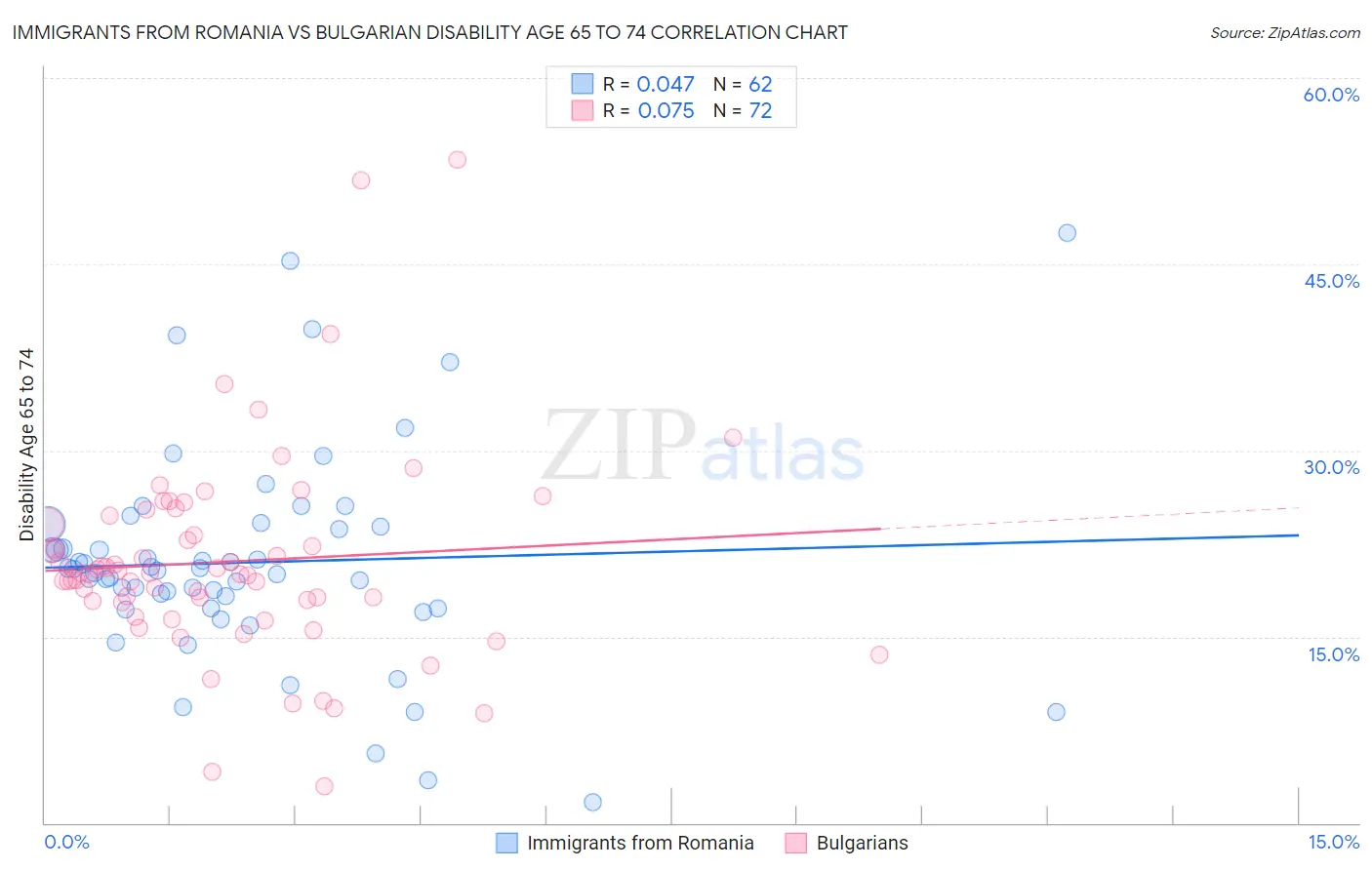 Immigrants from Romania vs Bulgarian Disability Age 65 to 74