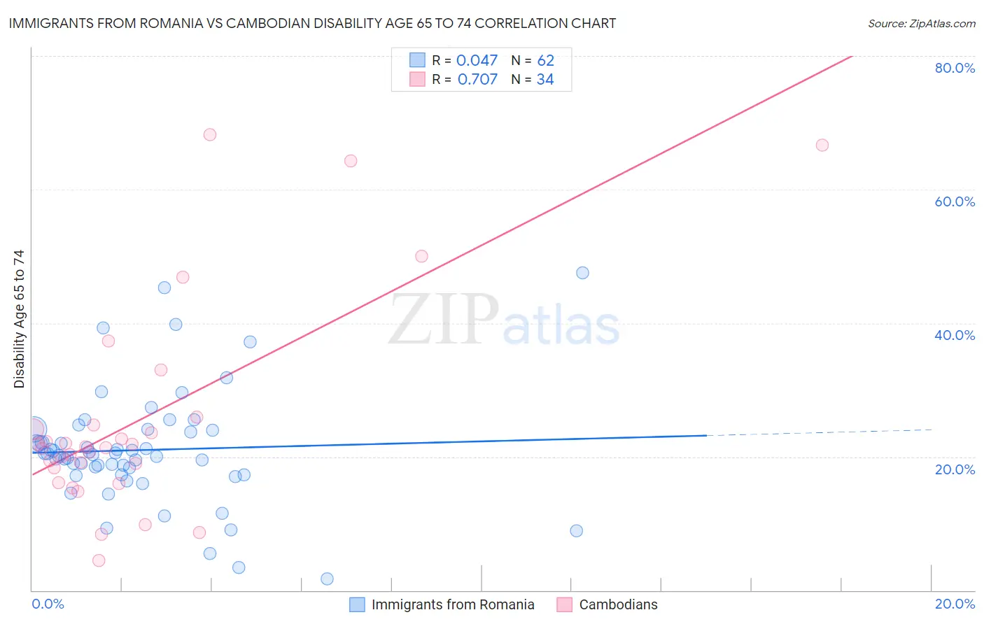 Immigrants from Romania vs Cambodian Disability Age 65 to 74