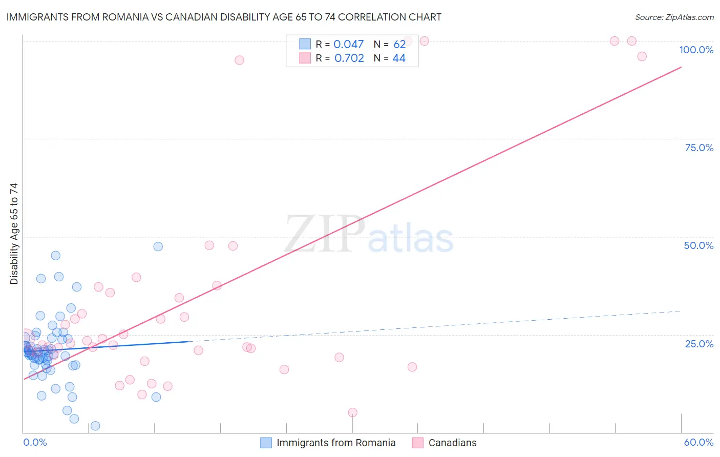 Immigrants from Romania vs Canadian Disability Age 65 to 74