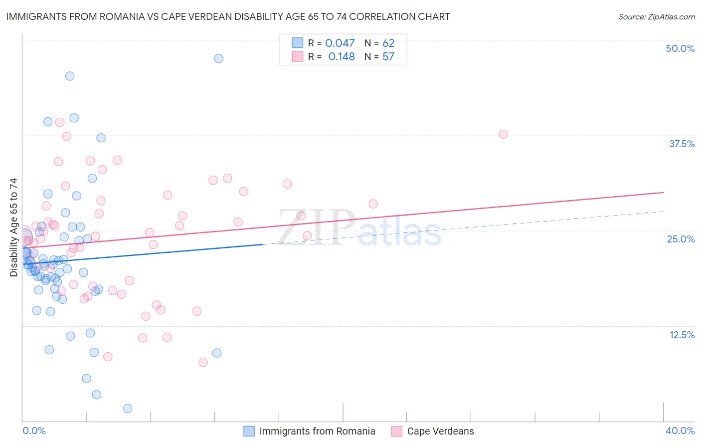 Immigrants from Romania vs Cape Verdean Disability Age 65 to 74