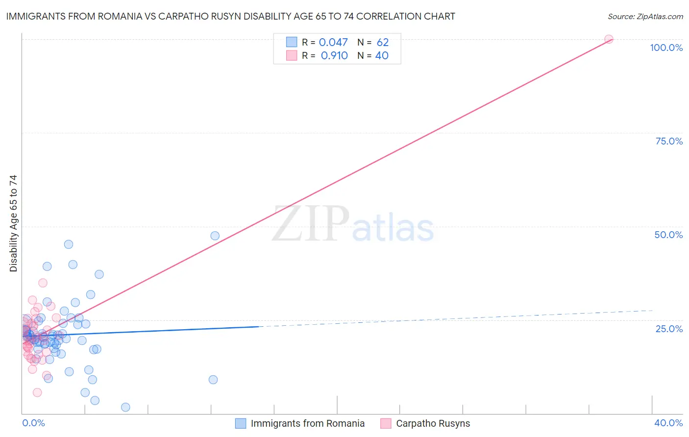 Immigrants from Romania vs Carpatho Rusyn Disability Age 65 to 74