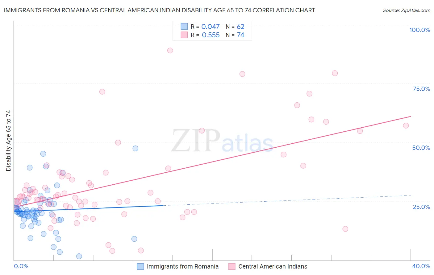 Immigrants from Romania vs Central American Indian Disability Age 65 to 74