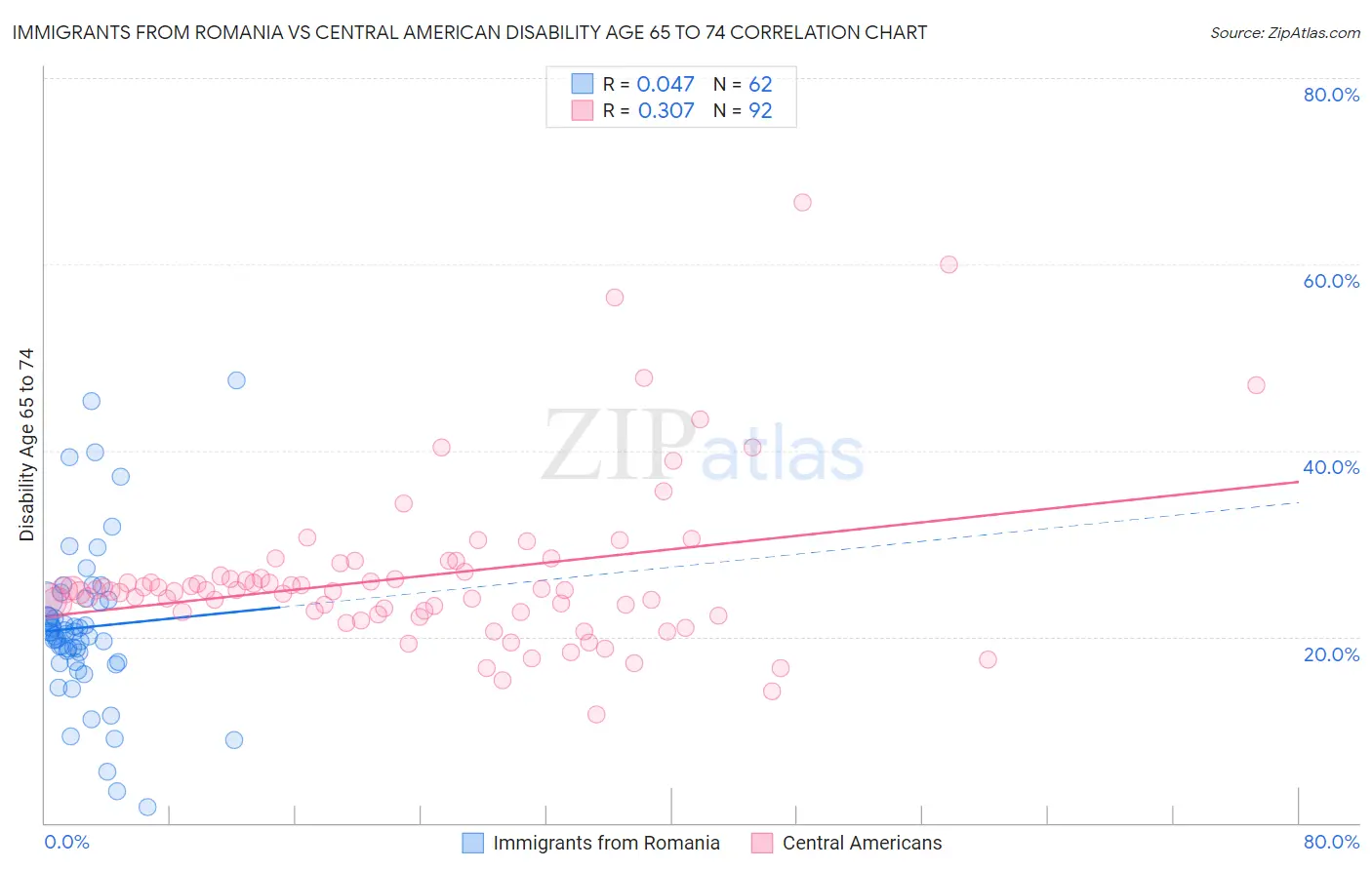 Immigrants from Romania vs Central American Disability Age 65 to 74
