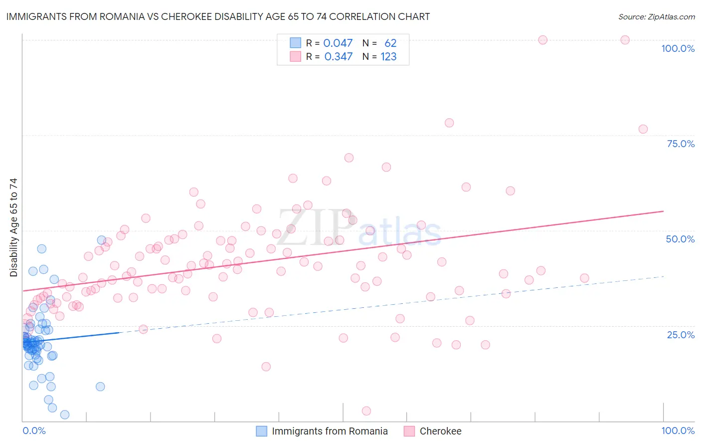 Immigrants from Romania vs Cherokee Disability Age 65 to 74