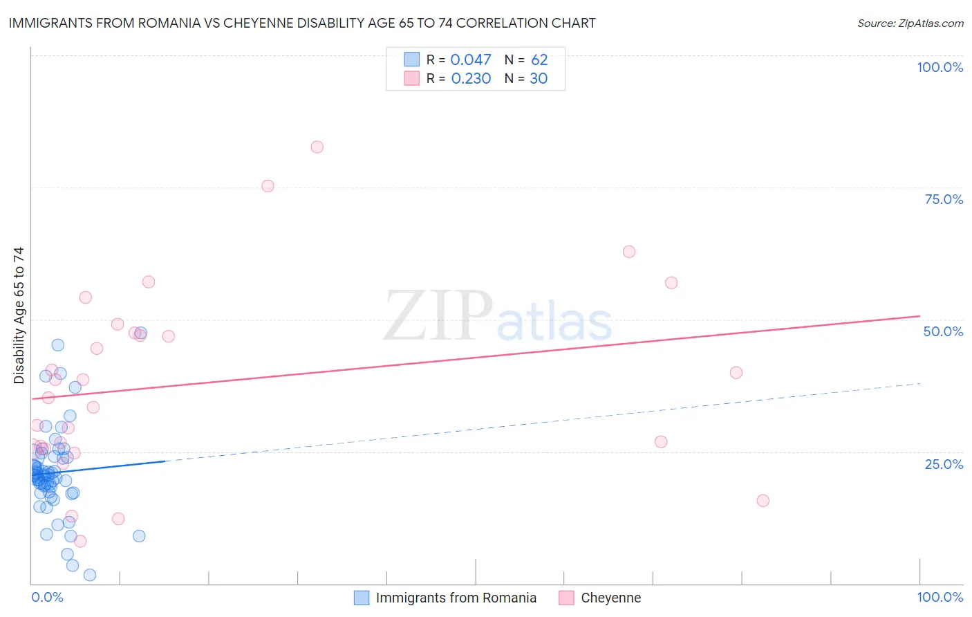 Immigrants from Romania vs Cheyenne Disability Age 65 to 74