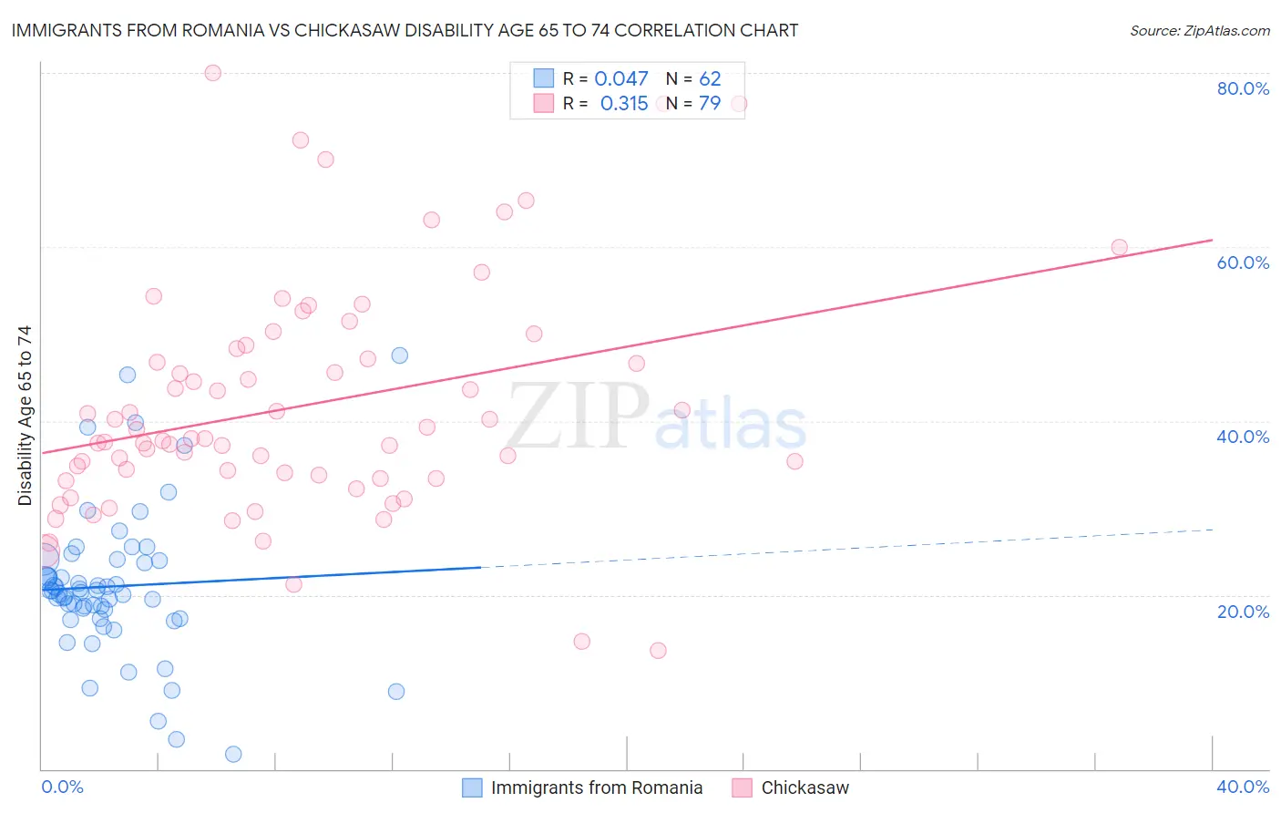 Immigrants from Romania vs Chickasaw Disability Age 65 to 74