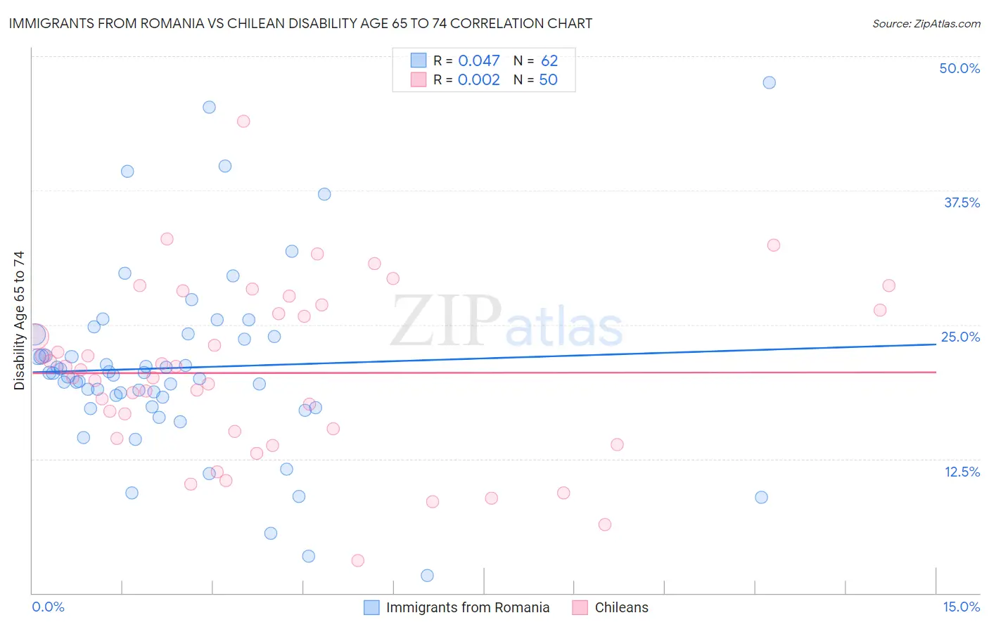 Immigrants from Romania vs Chilean Disability Age 65 to 74