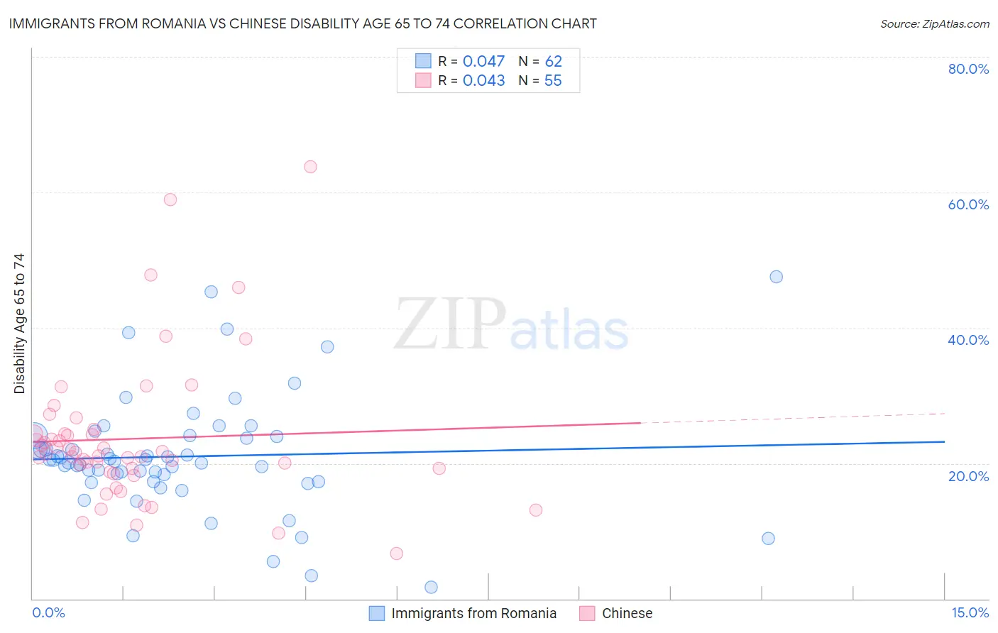 Immigrants from Romania vs Chinese Disability Age 65 to 74