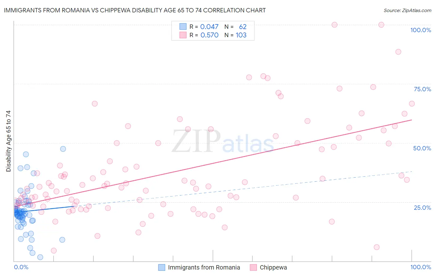 Immigrants from Romania vs Chippewa Disability Age 65 to 74