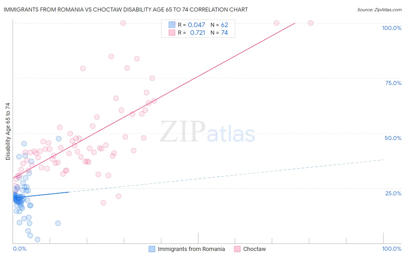 Immigrants from Romania vs Choctaw Disability Age 65 to 74