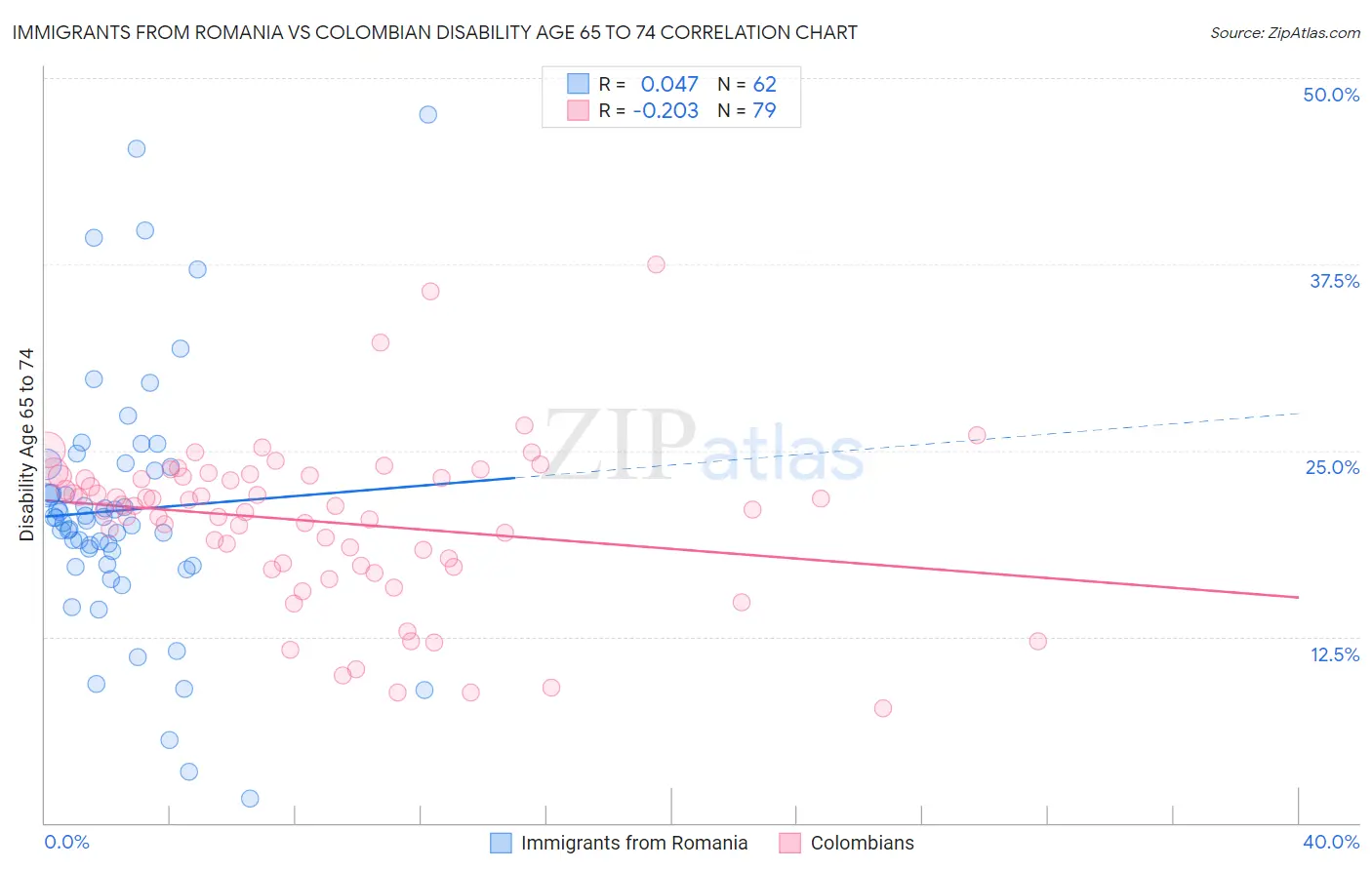 Immigrants from Romania vs Colombian Disability Age 65 to 74