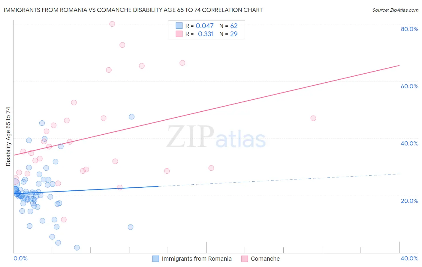 Immigrants from Romania vs Comanche Disability Age 65 to 74