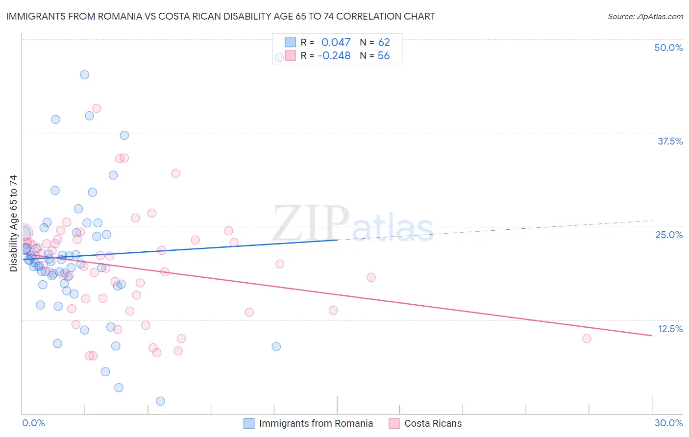 Immigrants from Romania vs Costa Rican Disability Age 65 to 74