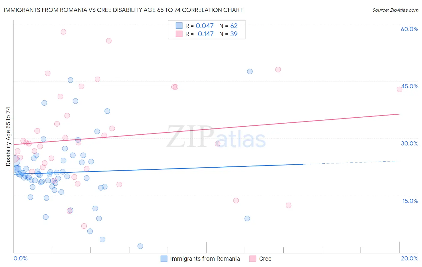 Immigrants from Romania vs Cree Disability Age 65 to 74