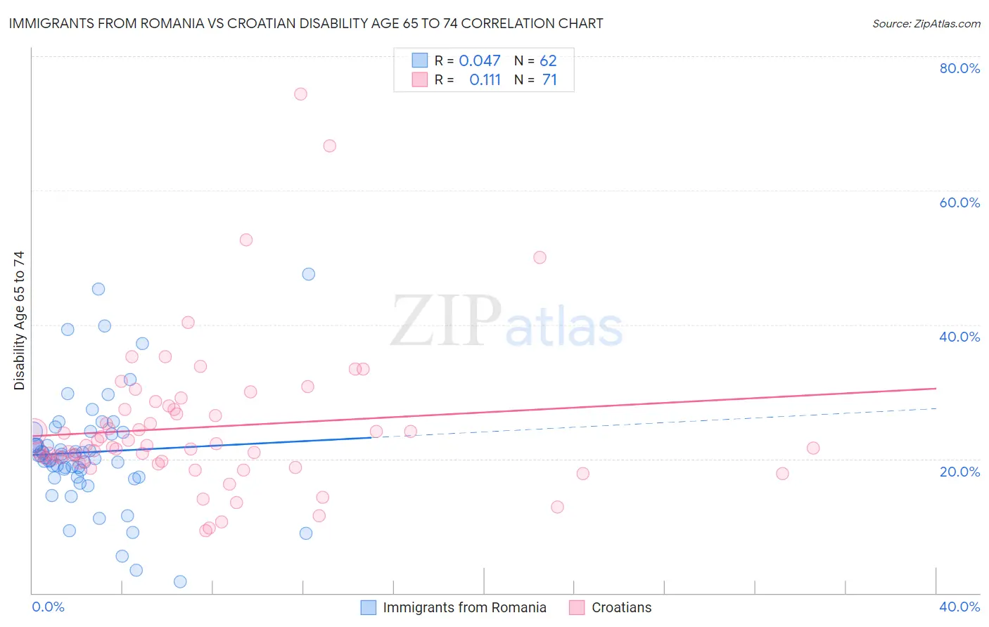 Immigrants from Romania vs Croatian Disability Age 65 to 74