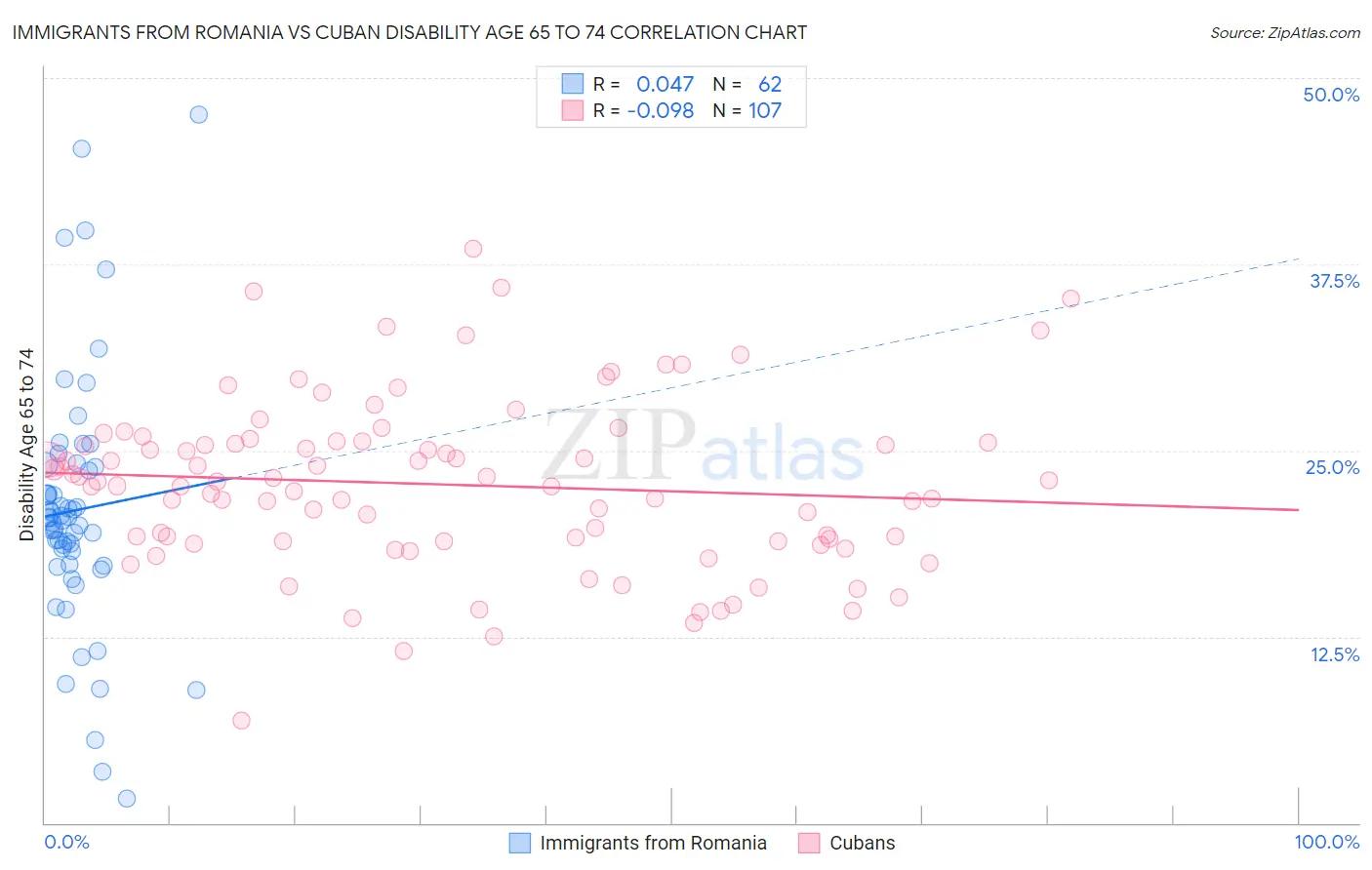 Immigrants from Romania vs Cuban Disability Age 65 to 74