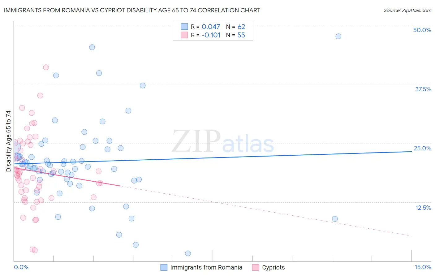 Immigrants from Romania vs Cypriot Disability Age 65 to 74