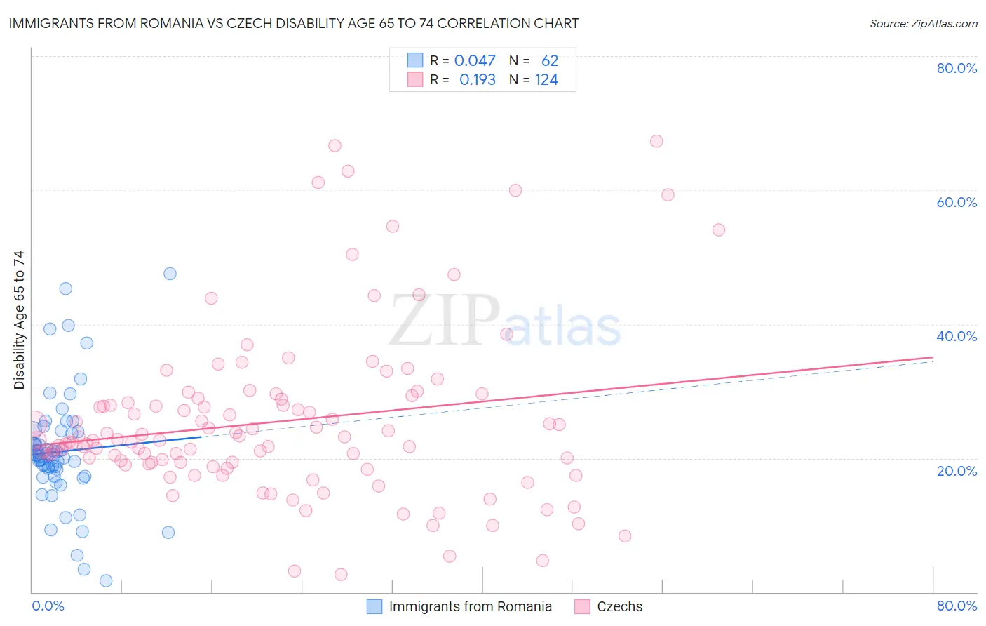Immigrants from Romania vs Czech Disability Age 65 to 74