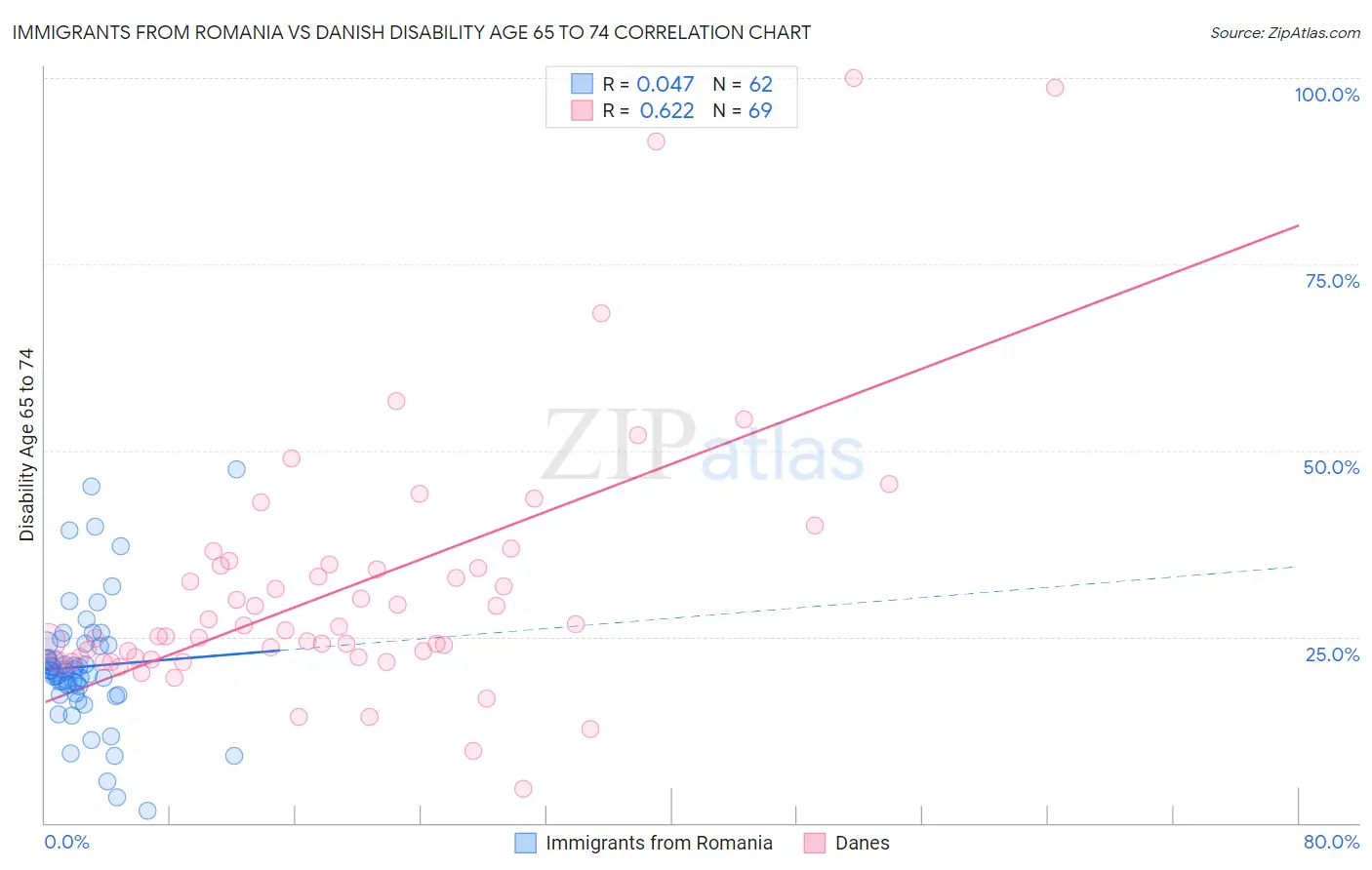 Immigrants from Romania vs Danish Disability Age 65 to 74