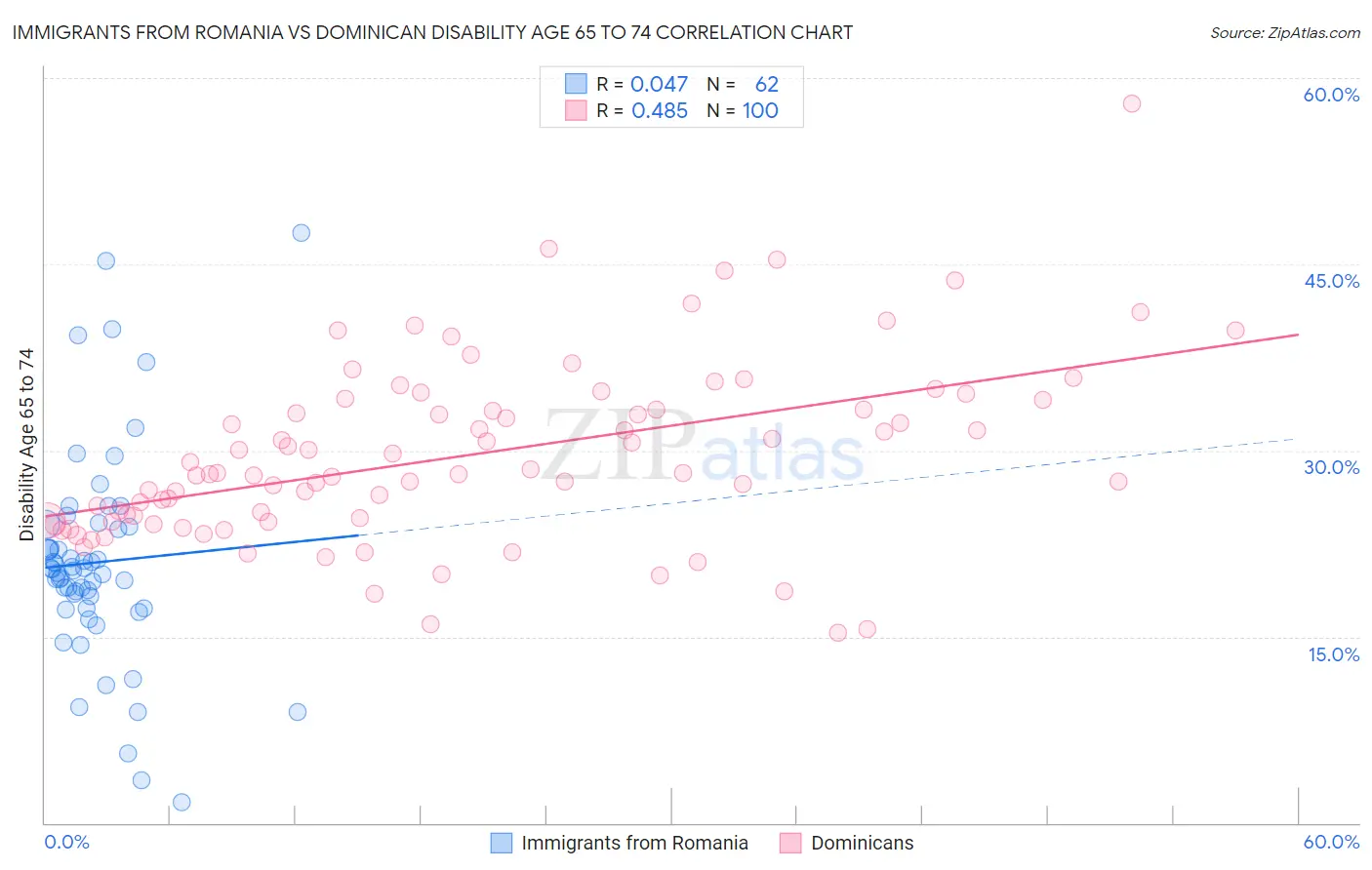 Immigrants from Romania vs Dominican Disability Age 65 to 74
