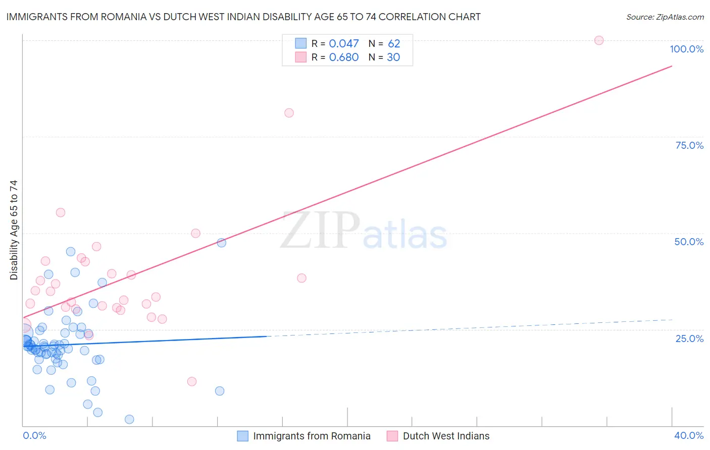 Immigrants from Romania vs Dutch West Indian Disability Age 65 to 74