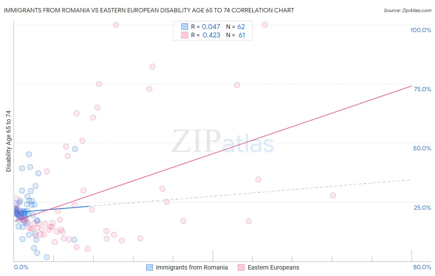 Immigrants from Romania vs Eastern European Disability Age 65 to 74