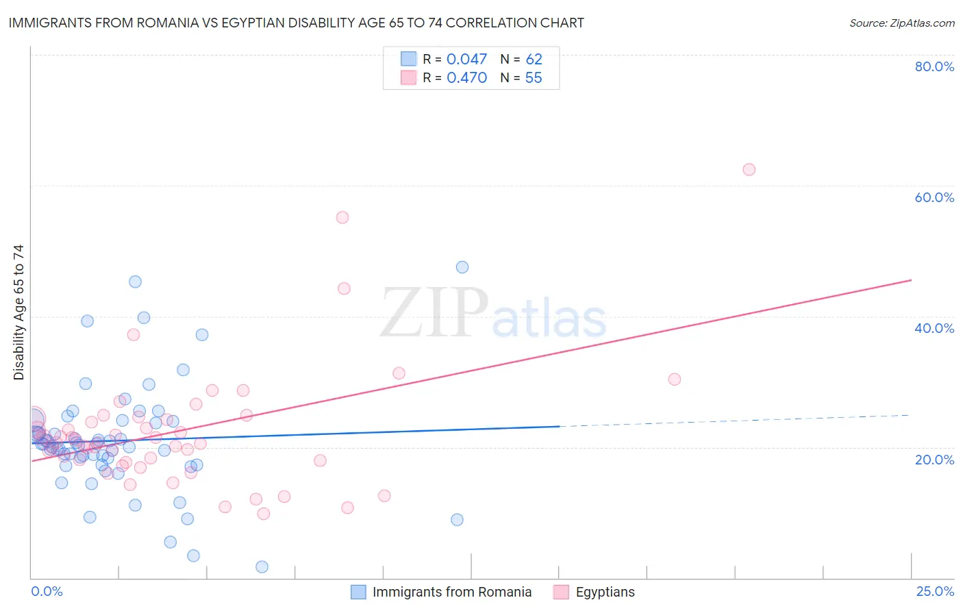 Immigrants from Romania vs Egyptian Disability Age 65 to 74