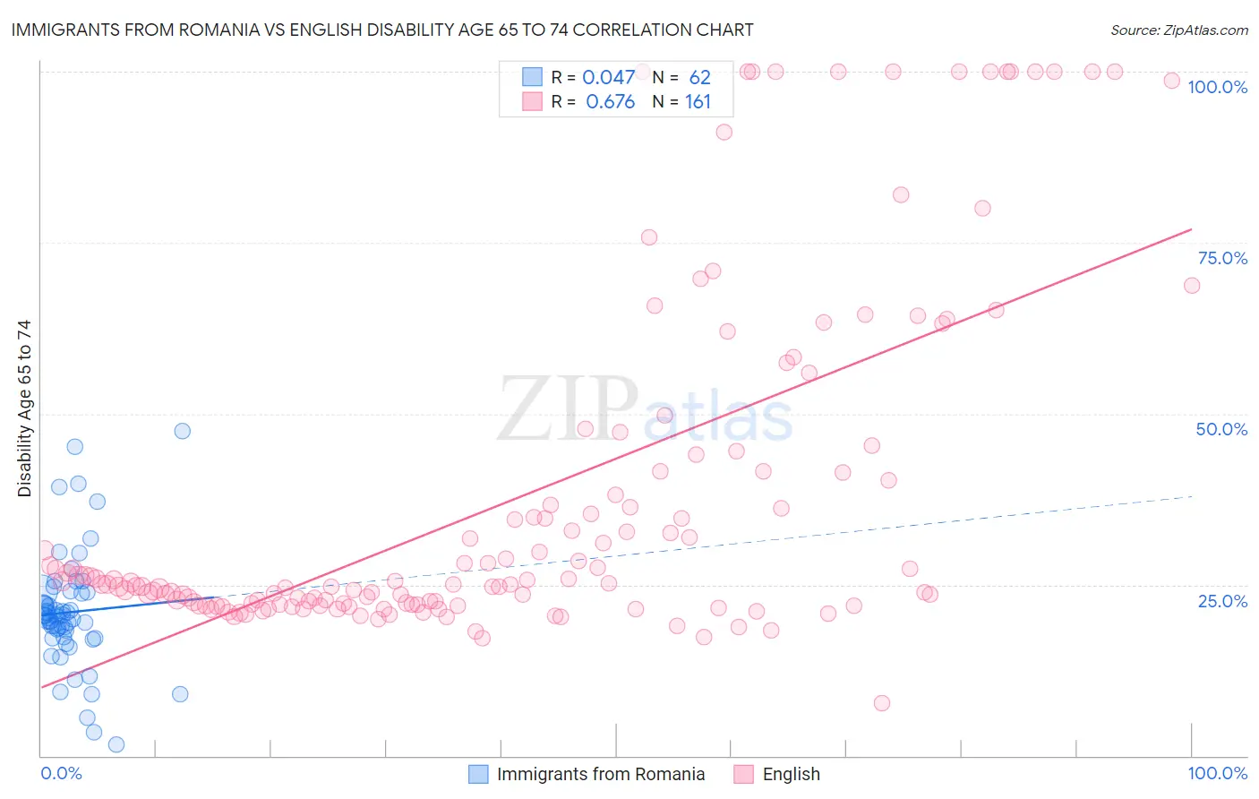 Immigrants from Romania vs English Disability Age 65 to 74
