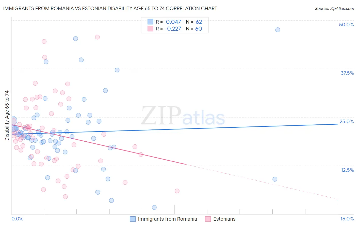 Immigrants from Romania vs Estonian Disability Age 65 to 74