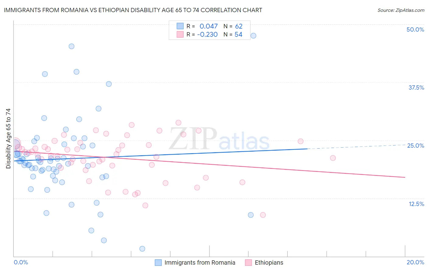 Immigrants from Romania vs Ethiopian Disability Age 65 to 74