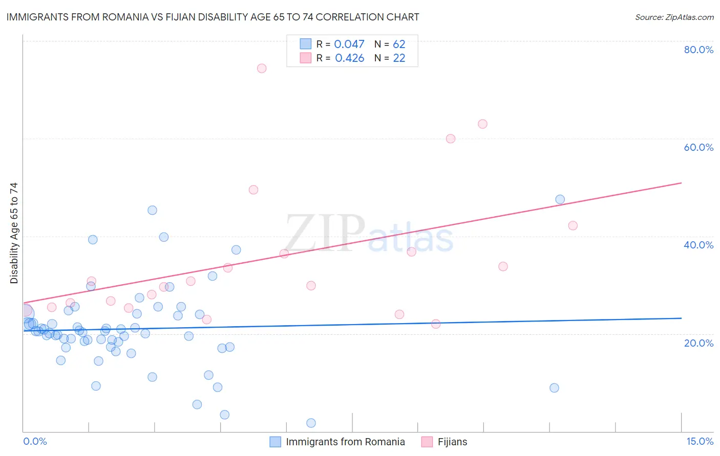 Immigrants from Romania vs Fijian Disability Age 65 to 74