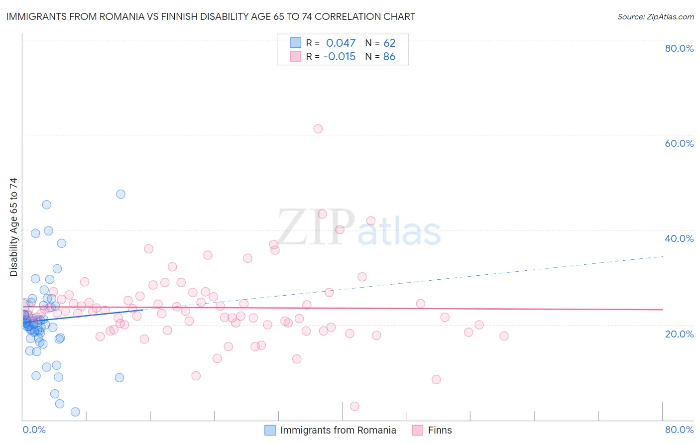 Immigrants from Romania vs Finnish Disability Age 65 to 74
