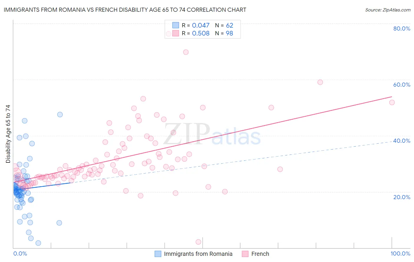 Immigrants from Romania vs French Disability Age 65 to 74
