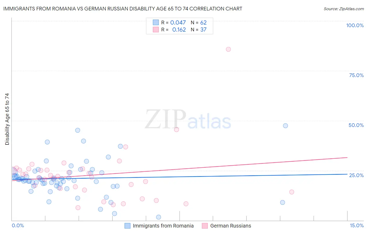 Immigrants from Romania vs German Russian Disability Age 65 to 74