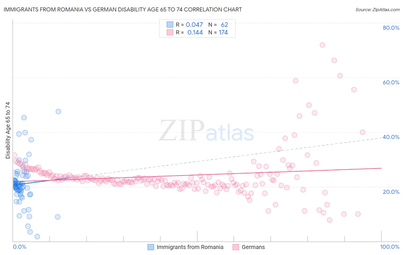 Immigrants from Romania vs German Disability Age 65 to 74