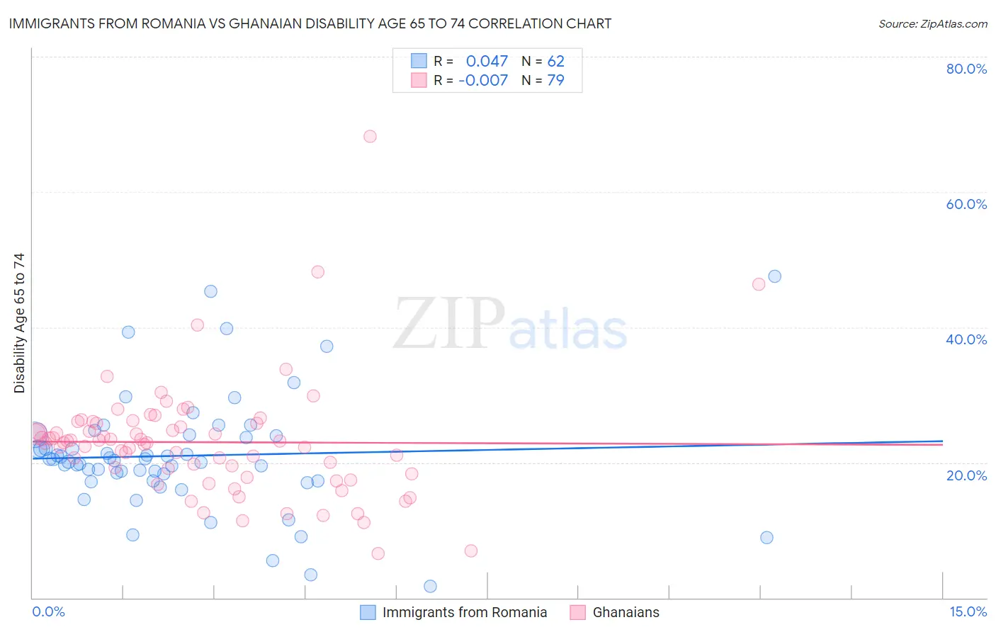 Immigrants from Romania vs Ghanaian Disability Age 65 to 74