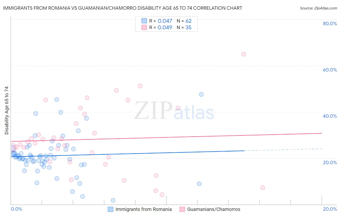 Immigrants from Romania vs Guamanian/Chamorro Disability Age 65 to 74