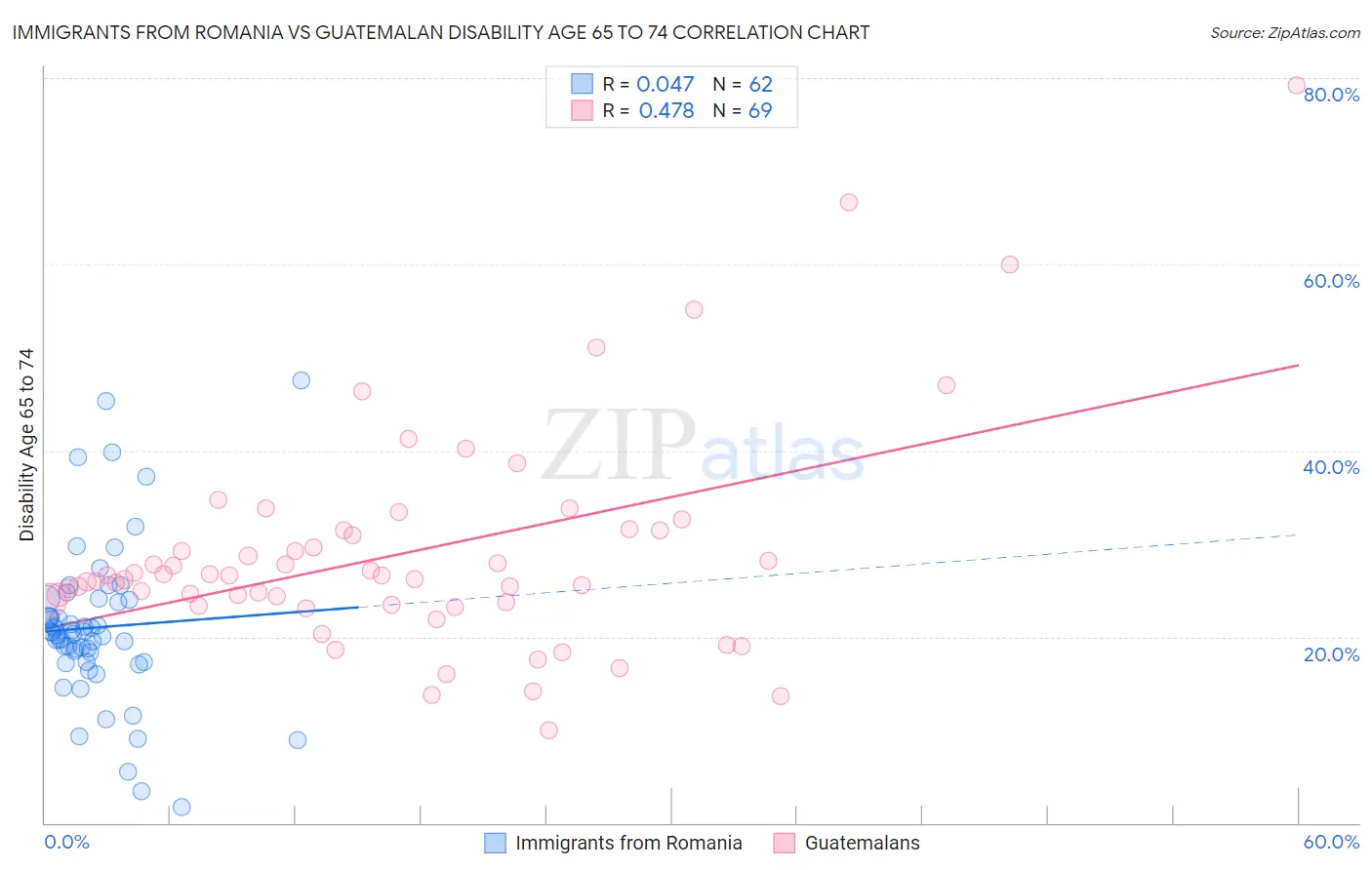 Immigrants from Romania vs Guatemalan Disability Age 65 to 74