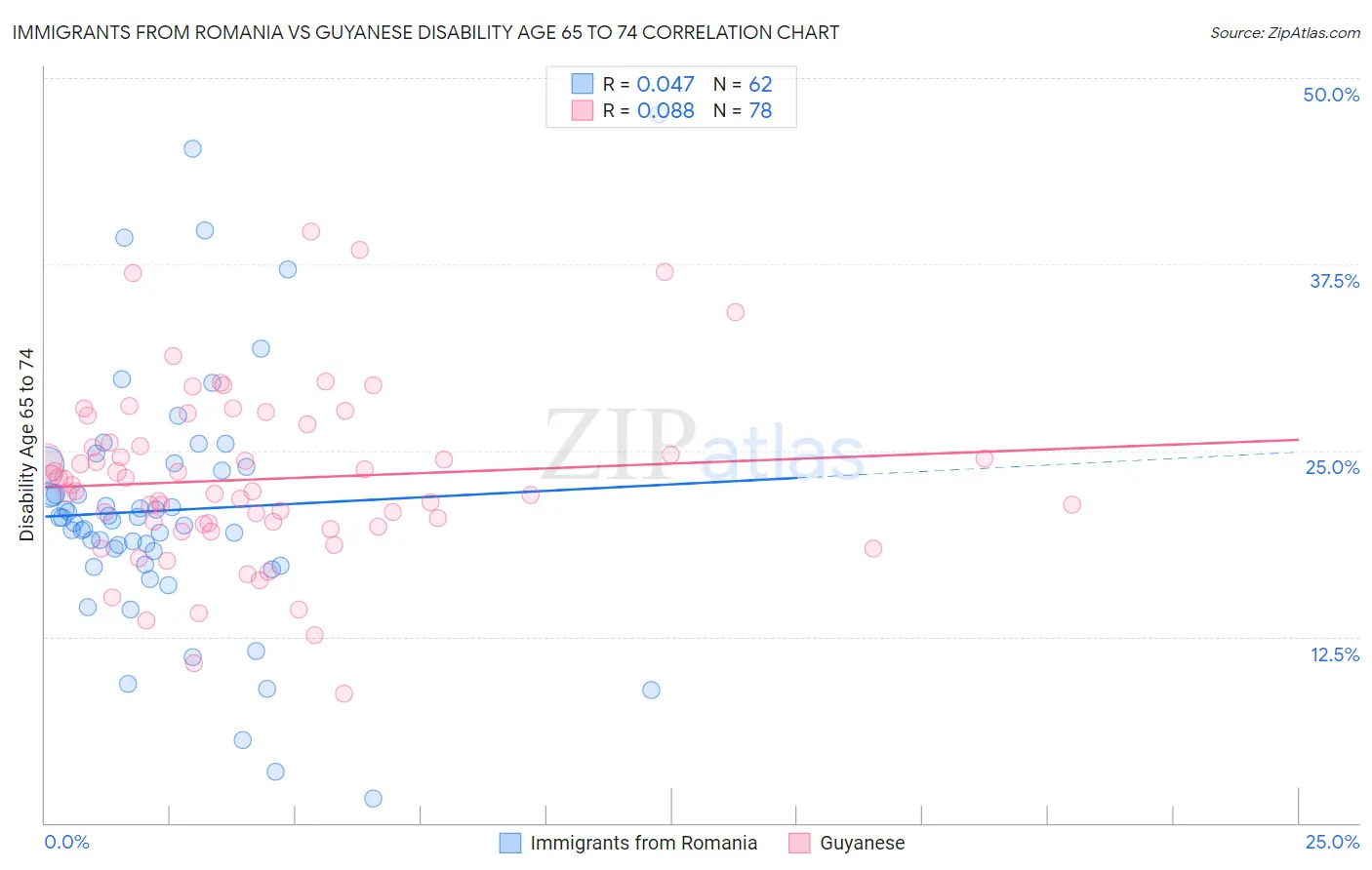 Immigrants from Romania vs Guyanese Disability Age 65 to 74