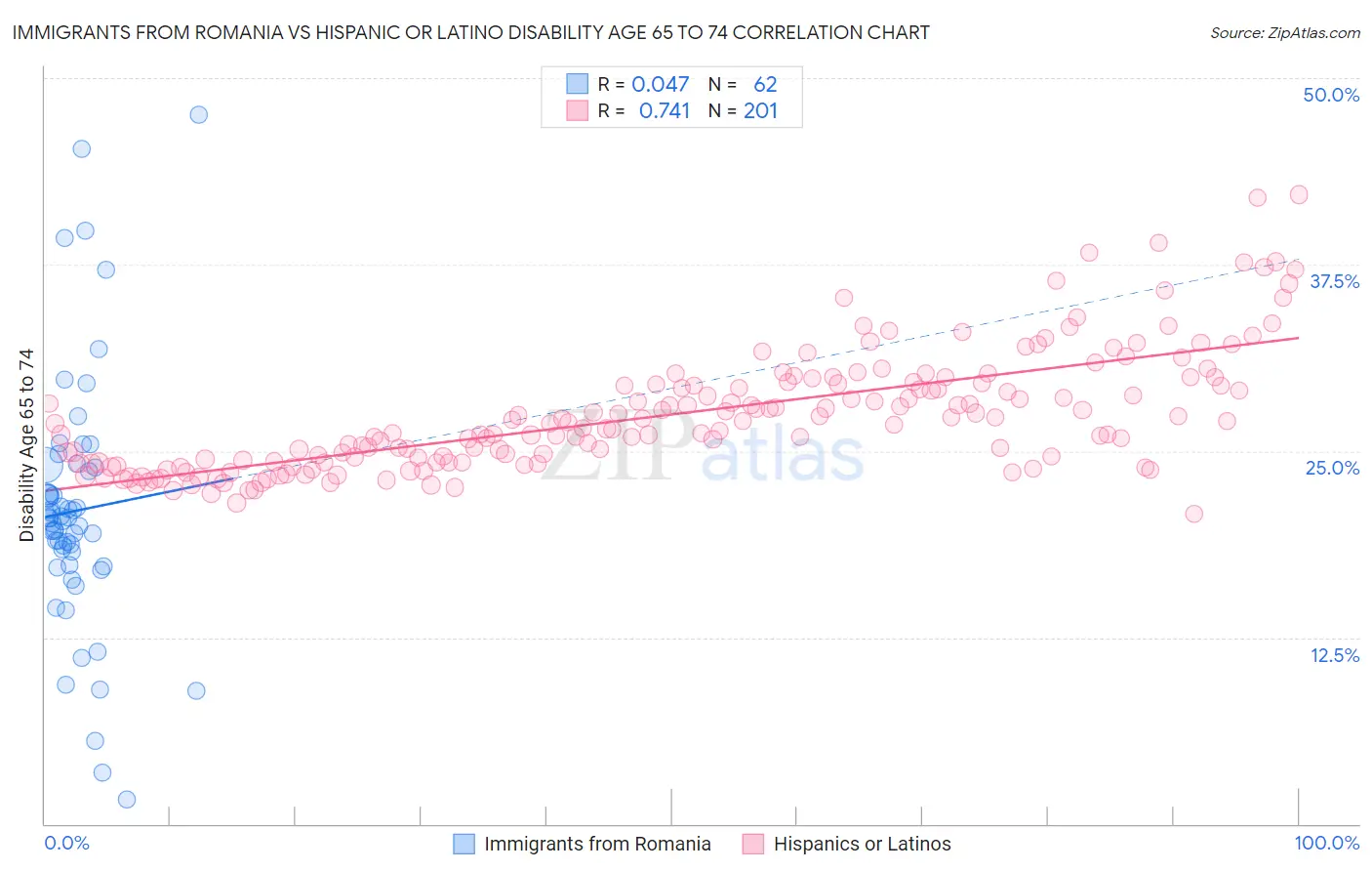 Immigrants from Romania vs Hispanic or Latino Disability Age 65 to 74