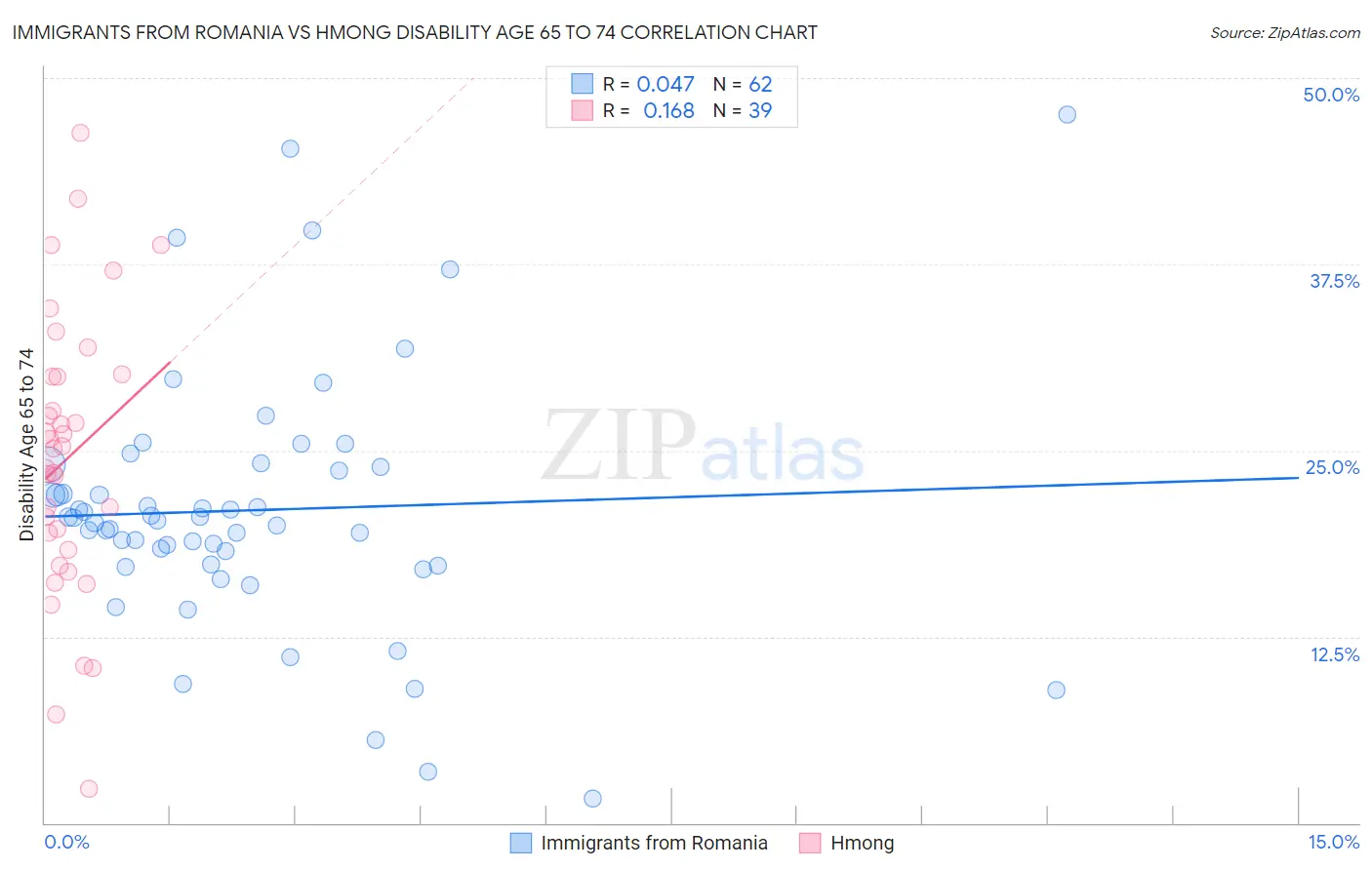 Immigrants from Romania vs Hmong Disability Age 65 to 74
