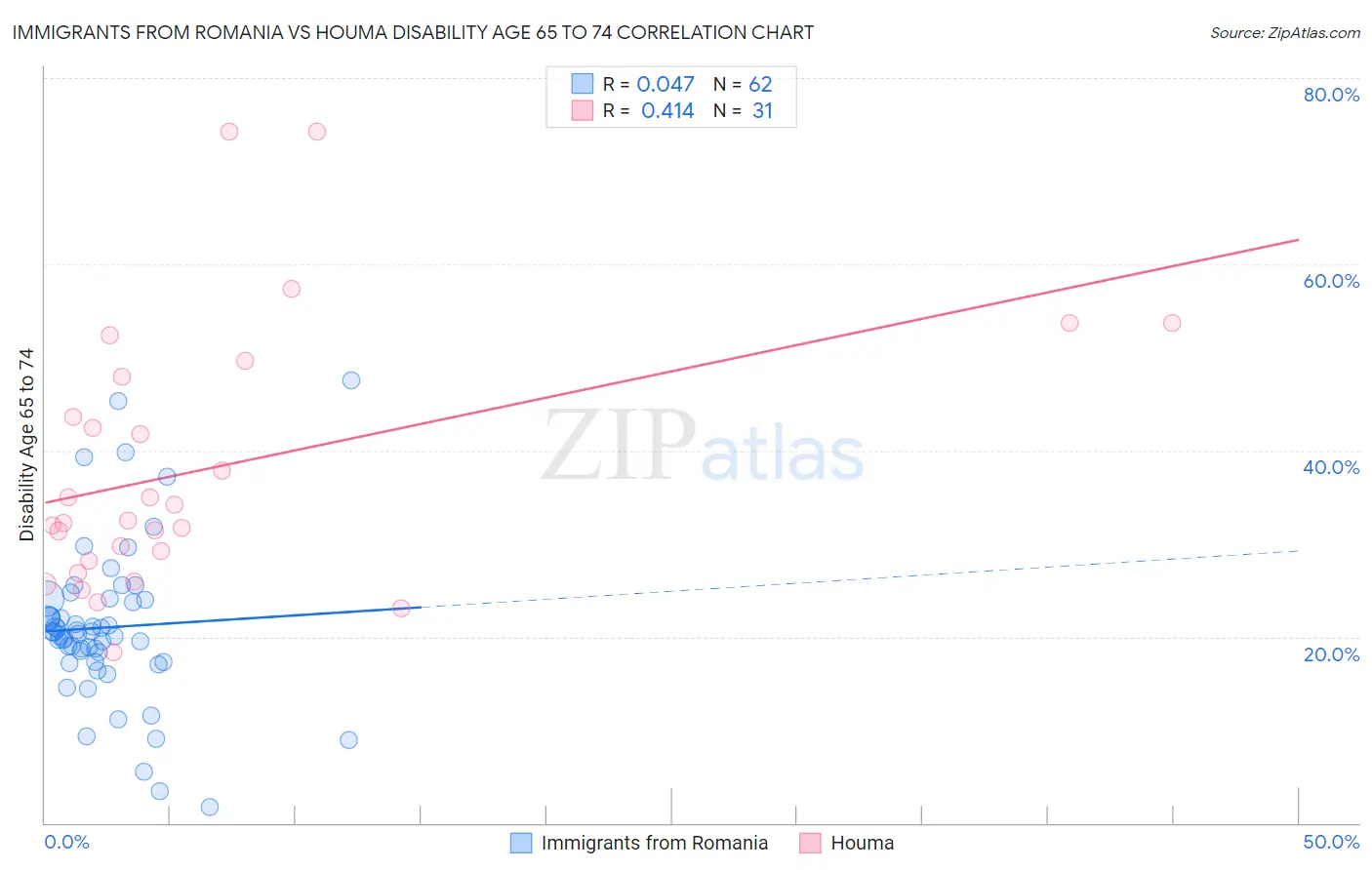 Immigrants from Romania vs Houma Disability Age 65 to 74