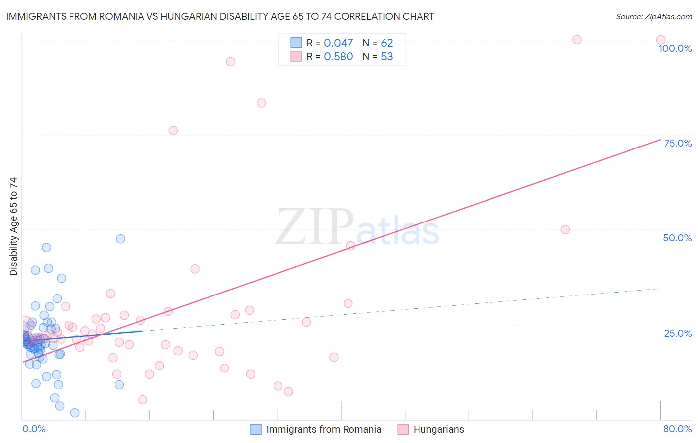 Immigrants from Romania vs Hungarian Disability Age 65 to 74