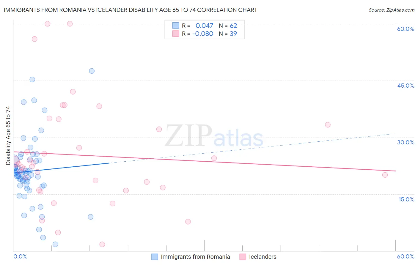 Immigrants from Romania vs Icelander Disability Age 65 to 74