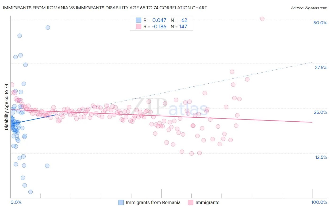 Immigrants from Romania vs Immigrants Disability Age 65 to 74