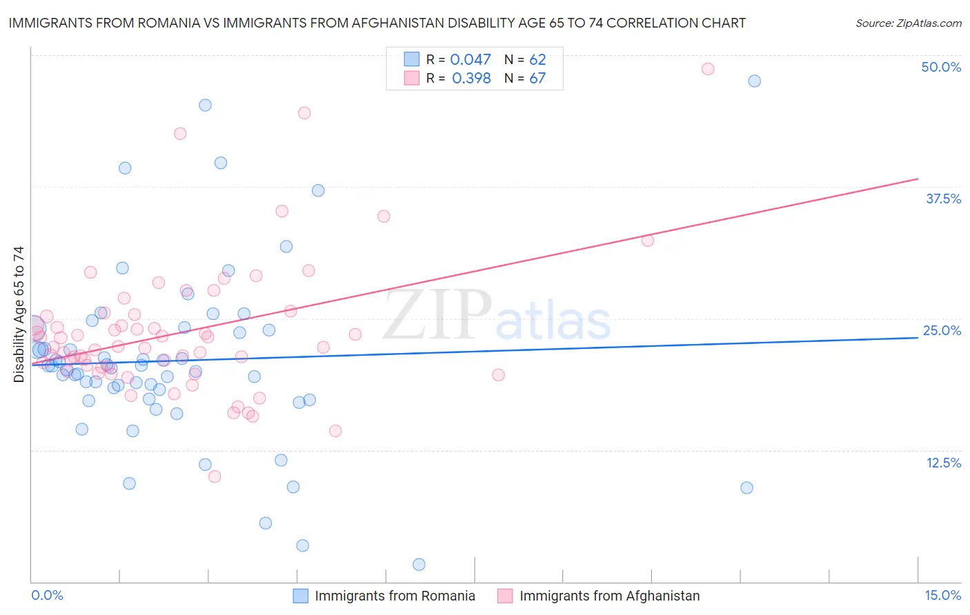 Immigrants from Romania vs Immigrants from Afghanistan Disability Age 65 to 74