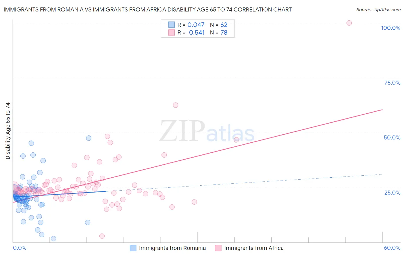 Immigrants from Romania vs Immigrants from Africa Disability Age 65 to 74