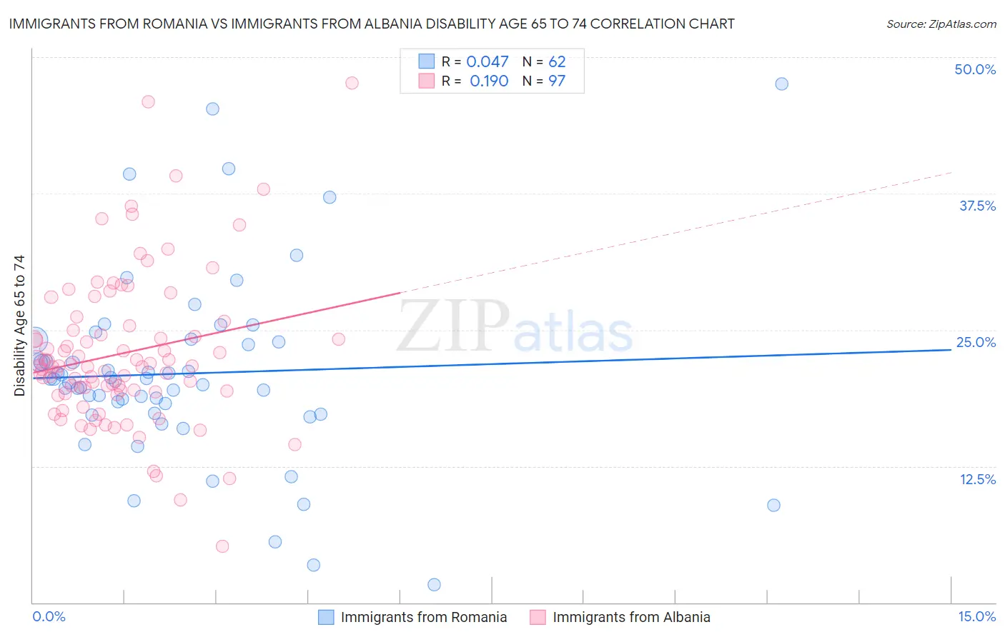 Immigrants from Romania vs Immigrants from Albania Disability Age 65 to 74
