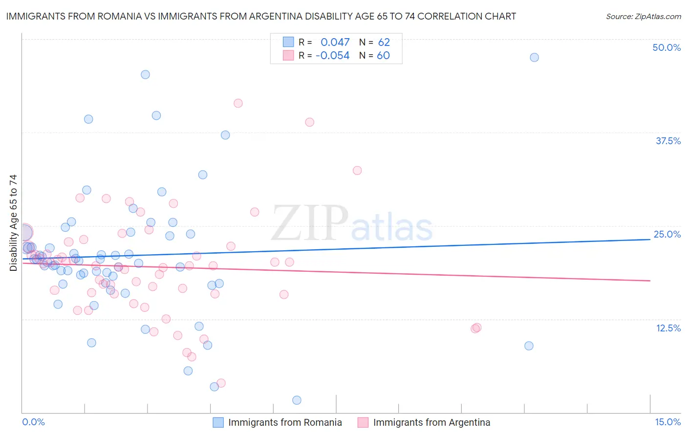Immigrants from Romania vs Immigrants from Argentina Disability Age 65 to 74